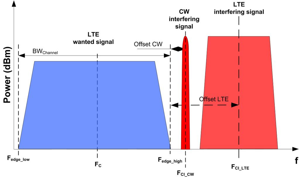 Fig. 3-90: Intermodulation performance. LTE and CW interfering s causes an interfering in the wanted band.