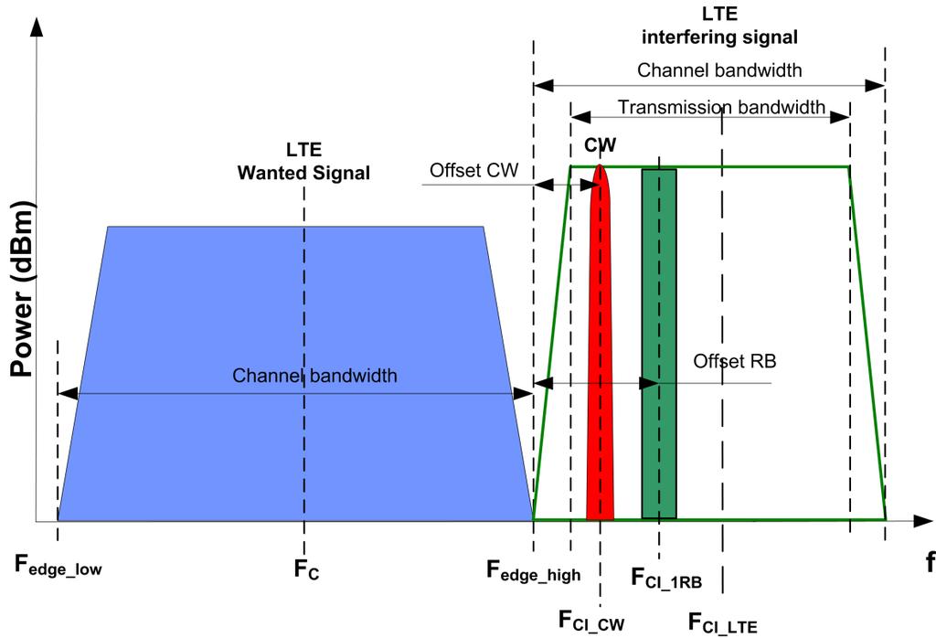 Fig. 3-94: Narrowband intermodulation. The LTE Interferer is placed with the channel bandwidth adjacent to the wanted, but only 1 RB is allocated.