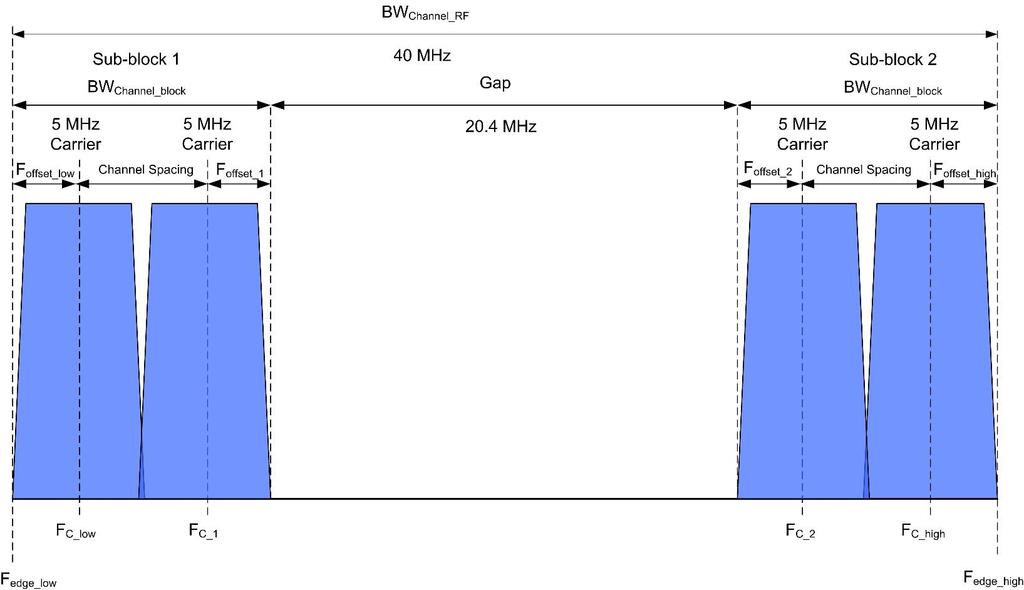 General Receiver Tests Fig. 2-7: Example for non-contiguous spectrum operation. BW Channel_RF is 40 MHz. Four 5 MHz carriers are located in the 40 MHz bandwidth with one sub-block gap of 20.