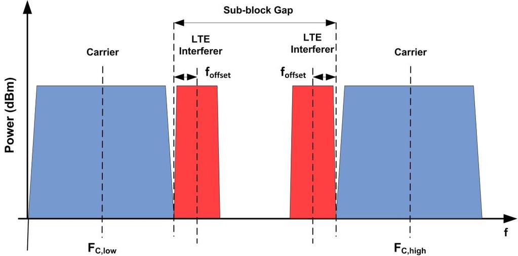 Non-contiguous Spectrum The ACS requirement applies additionally inside any sub-block gap, in case the subblock gap size is at least as wide as the LTE interfering according to Table 3-14 for wide