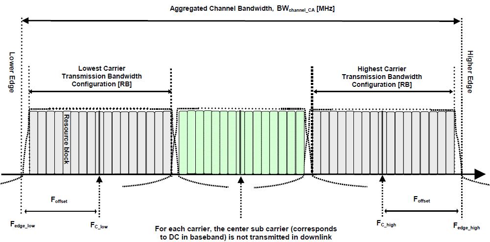 General Receiver Tests individual subscriber (user equipment, UE). Overlapping of adjacent carriers is also possible, making more effective use of the bandwidth.