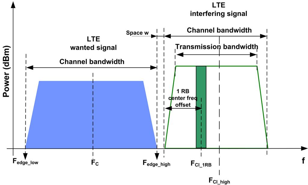 3.5.2 Narrow-band blocking Narrow Band Blocking is similar to ACS but the interfering consists of only one resource block. The uplink interfering is set up with QPSK modulation.