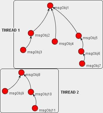 Stavrianou et al. FIG. 2 Distinction between discussion threads and discussion chains.