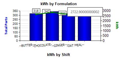 Look for potential causes of low Energy Intensity. 3. Click on the Oat Meal bar under kwh by Formulation to filter the chart for the Oat Meal formulation.