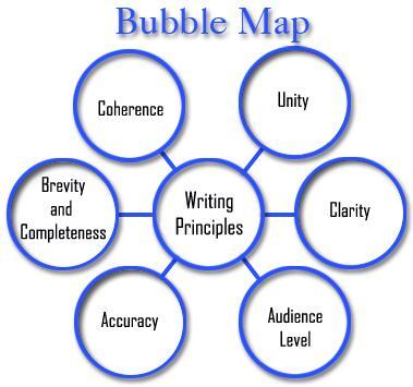 Bubble Maps Bubble Maps are used t describe qualities using adjectives and adjective phrases.