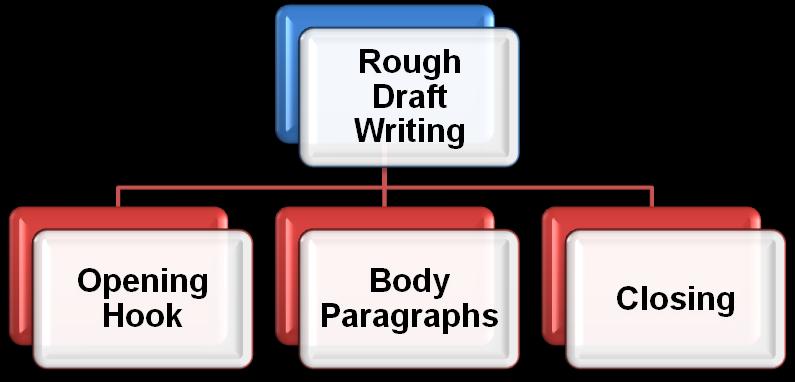 Rugh Draft Writing and Revising Phase Paragraph Structure A rugh draft shuld include gd paragraph structure: Revising is yur chance t imprve the style, r effectiveness, f yur dcument.