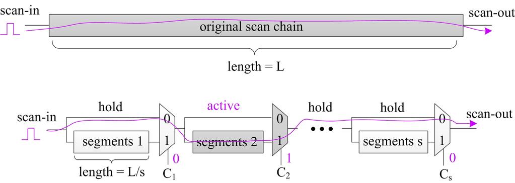 Figure 1. Shift operations of original scan chain and partitioned scan segments occurred in the scan chain.