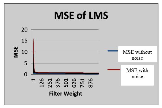 To visually observe the denoising performance of adaptive LMS filter we use three parameters MSE.