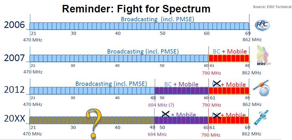 Remember: Fight for spectrum Different network