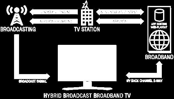 HbbTV Device convergence: same device is used for different services.
