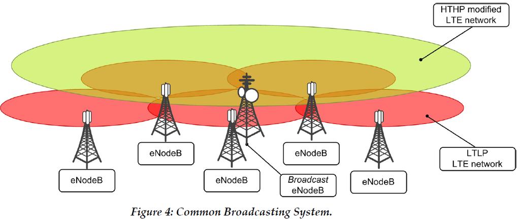 Common Broadcasting System (CBS) The French M3 project in 2011, forming by collaboration of DVB and 3GPP, providing broadcast capabilities to the 3GPP LTE systems The main assumption is the evolution