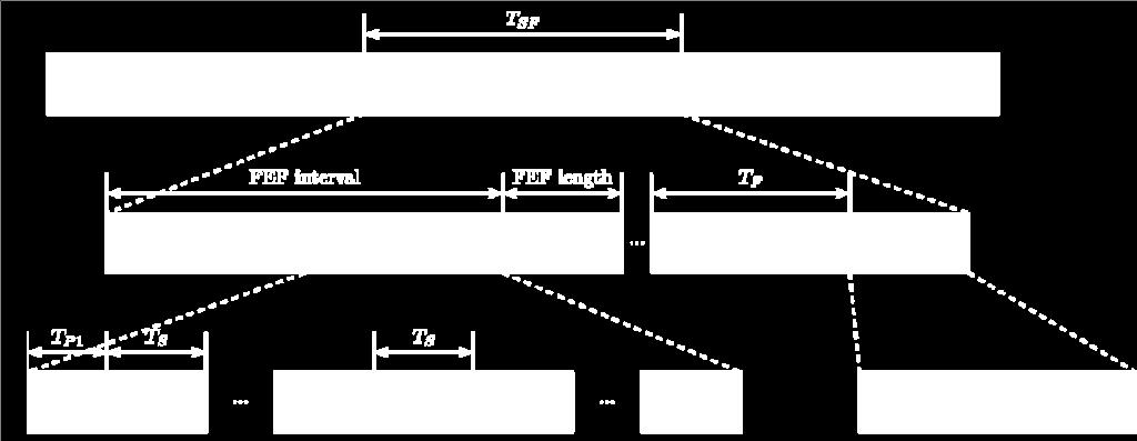 Tower Overlay over LTE-A (TOoL+) Principles DVB-T2 framing structure: T2 frames and FEFs T2 frames contain: Preambles P1 and P2, which provide control information to DVB-T2