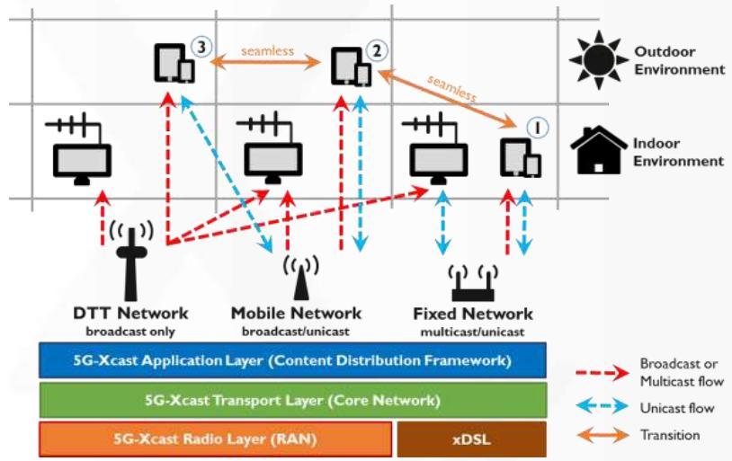 Convergence Vision The converged media delivery architecture of 5G-xcast over fixed broadband, mobile broadband and
