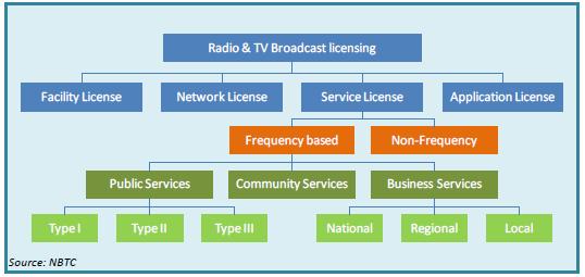 Licenses Public Service Business Service Community Service Satellite and Cable TV