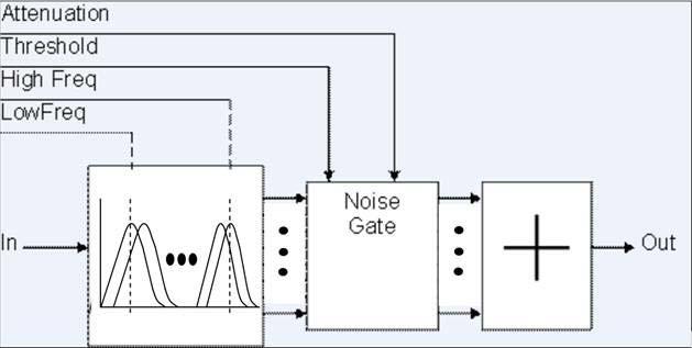 2 Noise Reduction Overview This solution implements an effective multiband noise gate to remove undesirable noise. The algorithm splits the audio band into sub-bands.
