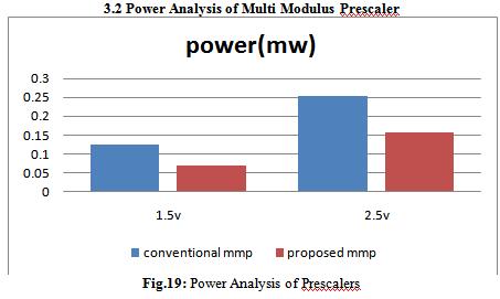 Voltage(v) Design of An Efficient Low Power Multi Modulus Prescaler Table 1. Performance analysis of Multi Modulus Prescalers Multi Modulus Prescaler - Conventional Po w er ( m w) 1.5 0. 12 7 2 0.