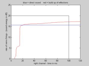It is based on the idea that if the integrated log of the direct sound above 1000Hz is stronger than the integrated log of the reflections in a 100ms window, then localization is possible.