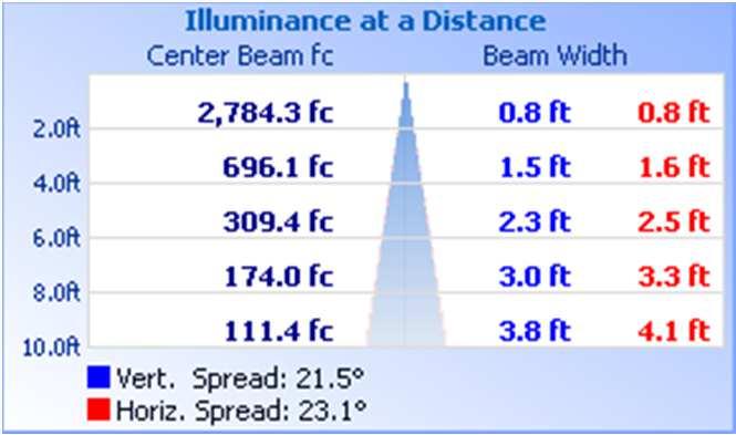 0-180 Lumens 2564 3068 3582 179.5 3761 0.5 3762 % Luminaire 68.2 81.6 95.2 4.8 100.0 0.0 100.