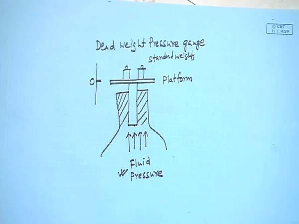 (Refer Slide Time: 44:45) Still another example can be a dead weight pressure gage; let s draw a simple diagram for dead weight pressure gage you.