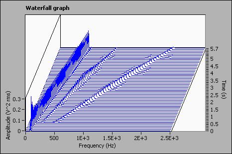 4. Waterfall Plot Waterfall plot is a 3 dimensional plot displaying the amplitude of spectral components as a function of both time and frequency.
