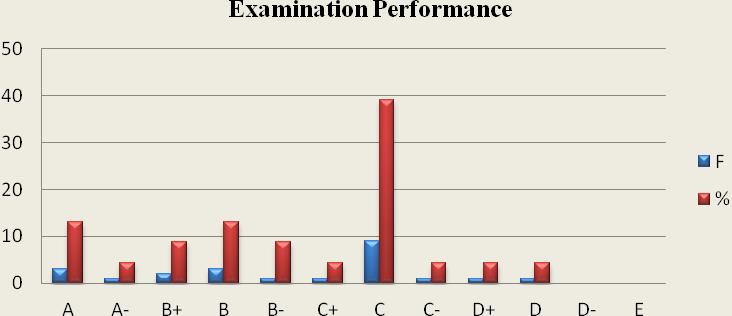 on the mean scores for form three in music end term examination for the last three years.