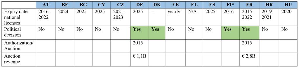 Figure 4 Current status of the current licences and future intentions