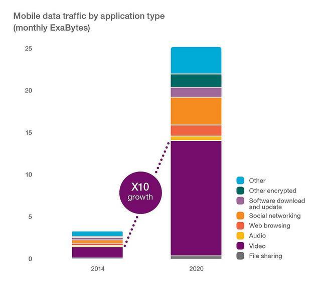 Figure 23 Mobile data traffic per application type,
