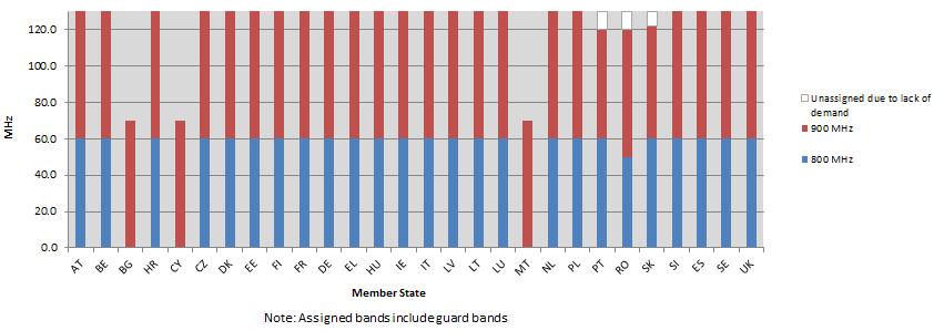 Figure 35 Current assignments in harmonised EU bands below 1GHz (October 2015) Source: European Commission services, 2015 Status of EU Member States' plans to repurpose the 700 MHz band Germany
