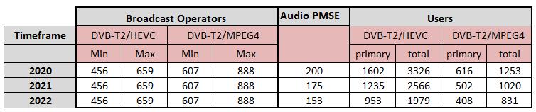 These representative countries were used to investigate the possibility of replacing the present DTT assignments in the 700 MHz band by available GE06 frequency resources below channel 49, i.e. restacking the current assignments by using only the sub-700 MHz band.