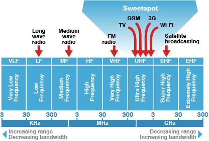 Figure 1 - Radio spectrum UHF band Source: BBC Any long term commitment relating to access to spectrum in the sub-1ghz band should meet demand and be attentive to the rapid developments in media and