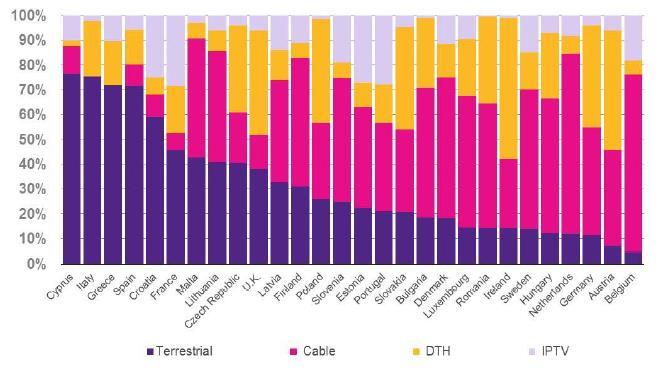 This is related to the availability and penetration of other TV platforms illustrated in Figure 3. For example both Italy and France have a total DTT penetration of over 80%.
