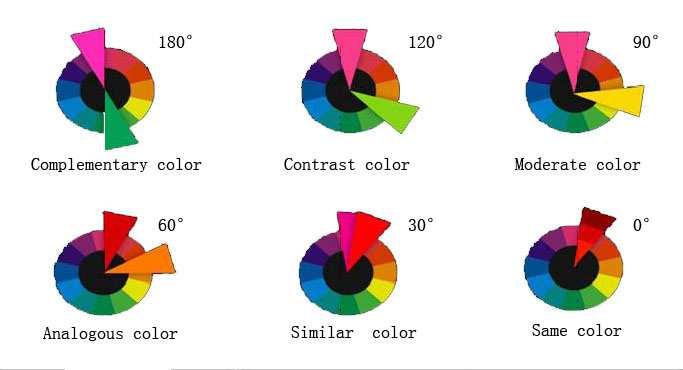 1 Contrast type of colors The contrast type of different colors usually depended on the distance and angle in a color ring. The smaller angles between two colors, the weaker contrast between them.