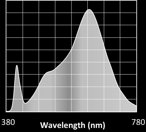 SERIES/CCT COLOR ACCURACY WHITENESS INDEX SPECTRAL POWER DISTRIBUTION 1 27K Rf: 9, Rg:, Rfh1: 95 Rw: 12