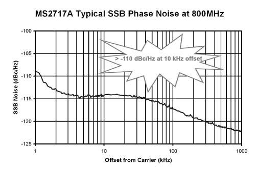 Amplitude Maximum Continuous Input: ( 10 db attenuation), +30 dbm Input Damage Level*: Phase Noise Attenuation Setting Input Damage Level* 10 db >+43 dbm, ± 50 Vdc <10 db >+23 dbm, ± 50 Vdc * Input