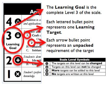 In the grade book, a specific learning activity could be marked as being 3A, meaning that the task measured the A item at Level 3.