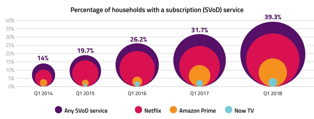 reach 4.8 million subscribers in Q1 2018. However, Netflix remains by far the most popular SVoD service, and in Q1 2018 it was in 9.1 million UK households (a 32.2% increase since Q1 2017)4.