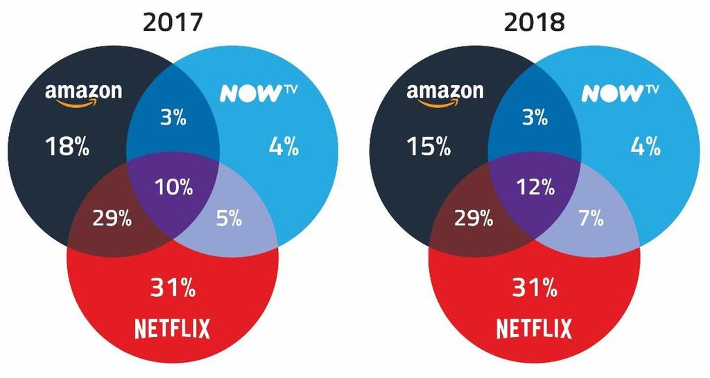 Half of SVoD users subscribe to more than one service Increasing numbers of SVoD subscribers in the UK are using more than one SVoD service, with 51% of SVoD subscribers taking two or more services
