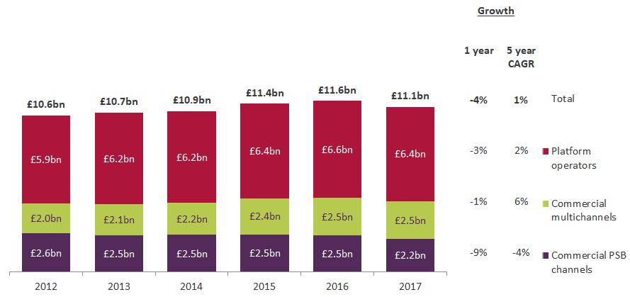 Figure 20: Total TV industry revenue, by sector Source: Ofcom/broadcasters.