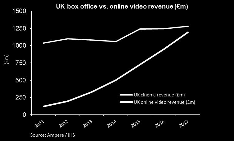 Digital retail is based on British Association of Screen Entertainment spend figures exclusive of VAT and covers download to own purchases. All figures are in real terms (2017 prices).