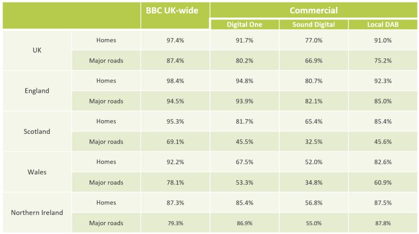 Figure 48: Coverage of DAB services: March 2018 Source: BBC, Arqiva, Ofcom Norway is the first country to have replaced national FM broadcasts with DAB services As radio listening moves to digital