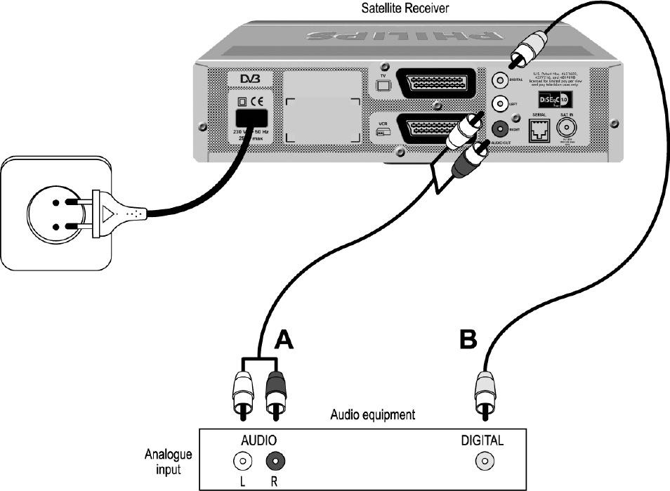 4.2 Connecting to your audio equipment (analogue or digital) Depending on your audio equipment, you might have several options to connect your Digital-Receiver.