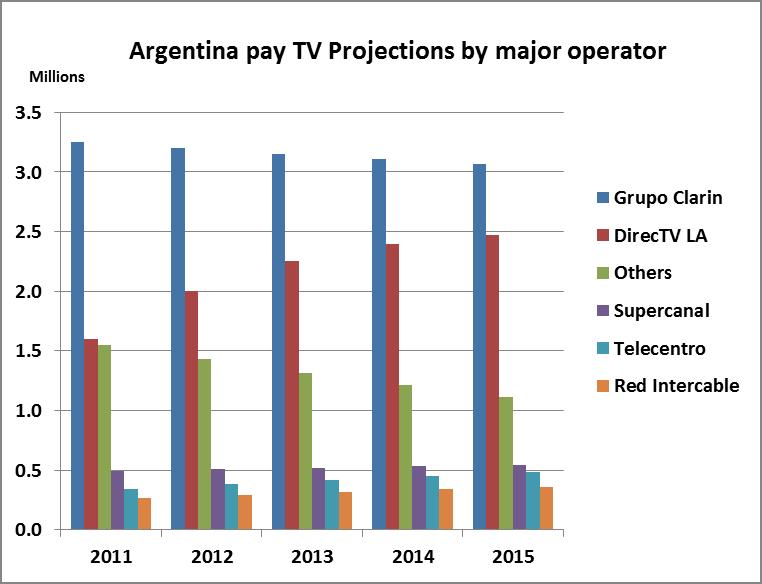 Argentina Pay TV Projections