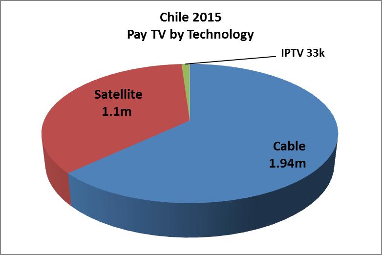 Chile Pay TV Technology Projections Chile 2011 Pay TV by Technology