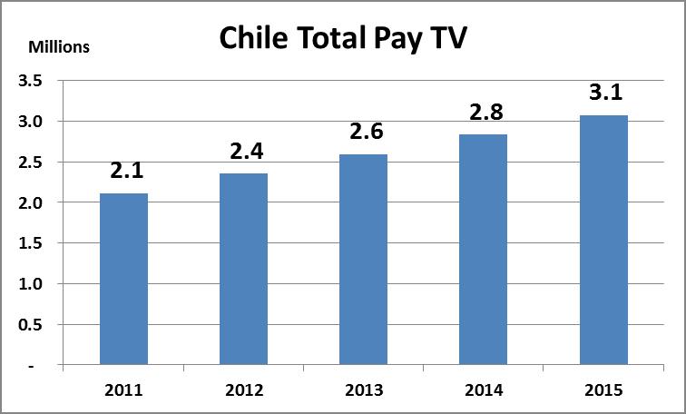 Chile Pay TV Growth