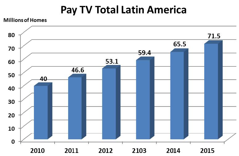 Latin America Pay TV