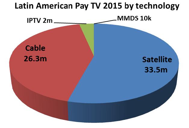 Latin America Pay TV Technology