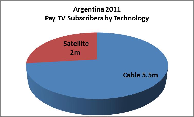 Argentina Pay TV Technology