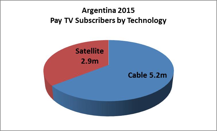 Technology Argentina 2015 Pay TV by