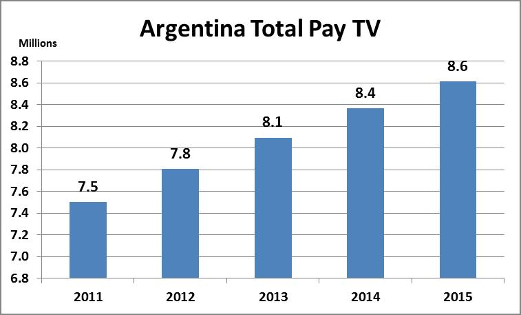 Argentina Pay TV Growth