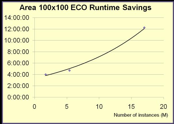 Figures 6 and 7: Time Savings For Area ECOs and Layer ECOs Table 1 shows the total savings for each design which is calculated by adding the stream in/out savings, the area based ECO savings and the